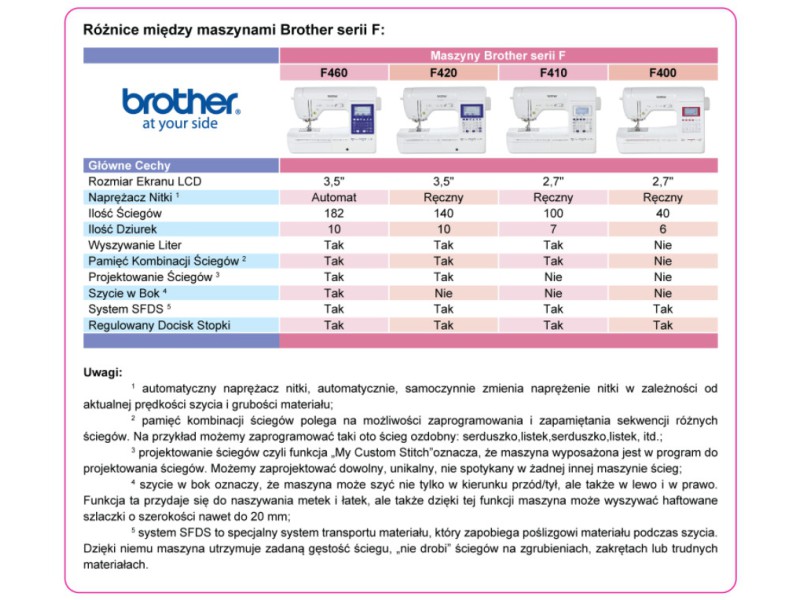 Швейна машина БРАТ F410 Brother Електронні машини Wiking Polska - 7 Швейна машина БРАТ F410 Brother Електронні машини Wiking Polska - 7